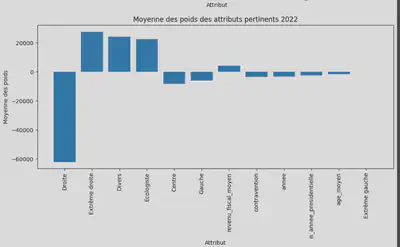 Impact des paramètres